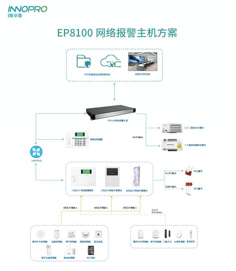 精华隆大型网络报警主机方案之商场安防系统设计