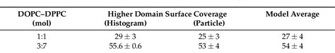 Table 1 From Nanoscale Structure Of LipidGemini Surfactant Mixed