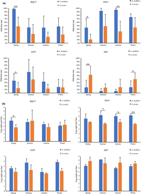 Comparison Of Infection Rates A And Viral Loads B Of Bqcv Dwv