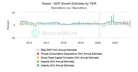 Taiwan - GDP Growth Estimates by TIER | MacroMicro