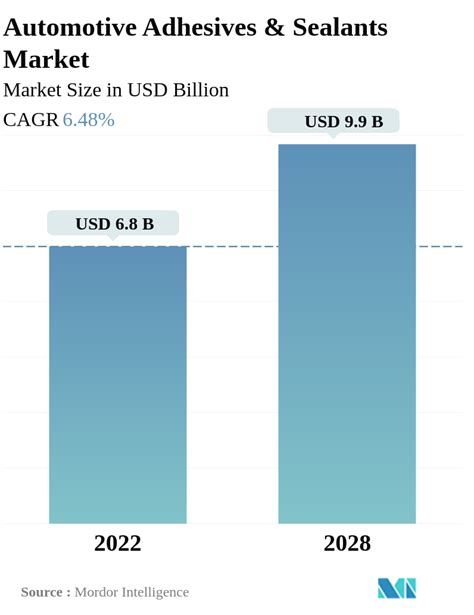 Automotive Adhesives Sealants Market Size Share Analysis Industry