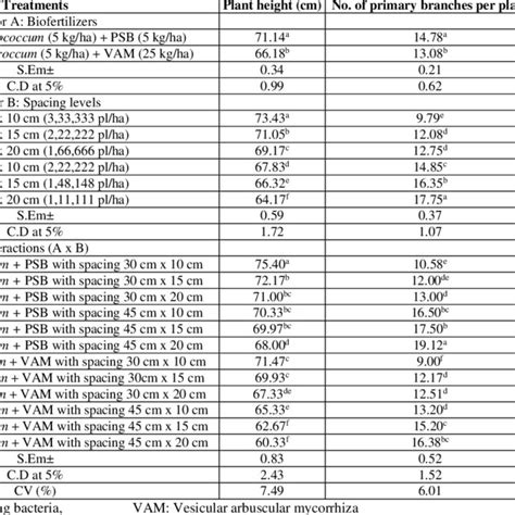 Plant Height Cm Number Of Primary Branches Per Plant And Number Of