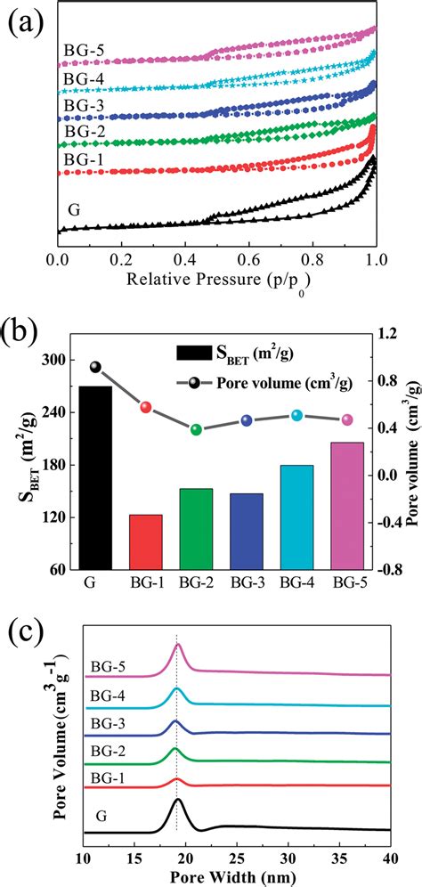 A Nitrogen Adsorption Desorption Isotherms B Specific Surface Area