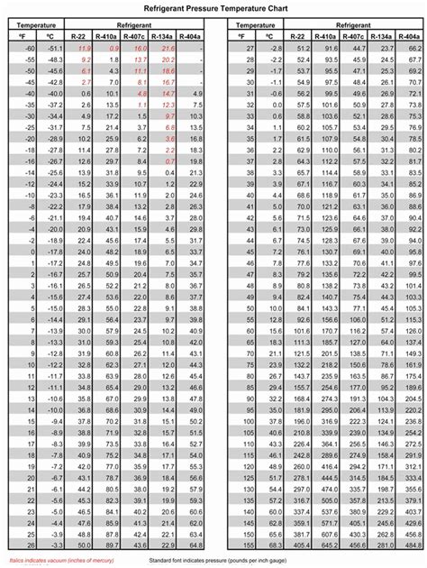 R404a Pressure Temperature Chart | amulette