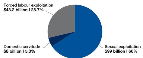 Sex Trafficking Statistics 2024 Worldwide Research