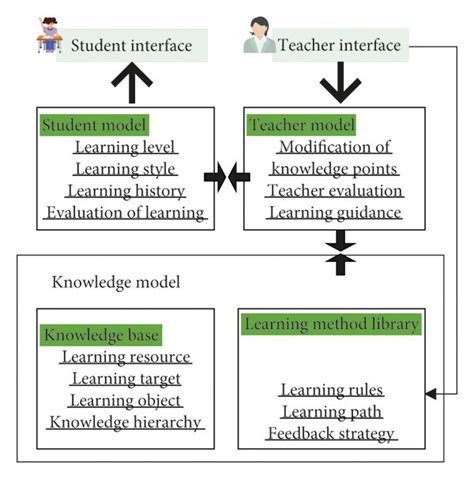 Structure Of Intelligent English Teaching System A System Module Download Scientific Diagram