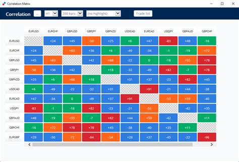 What Is Currency Correlation And How Do You Use It Forex Trading