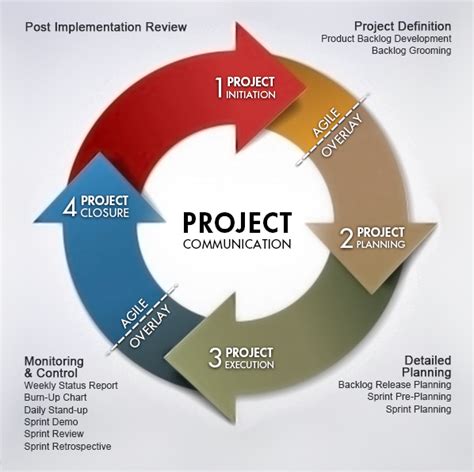 Project Life Cycle Diagram Pmbok Agile In Practice The Agil