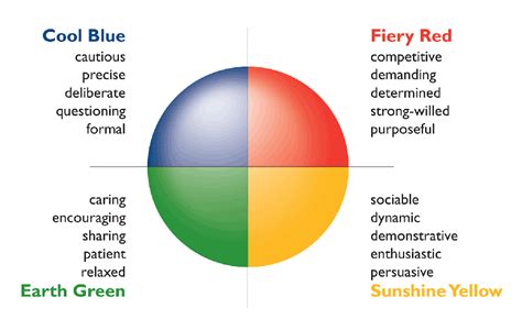 Presentations Inspire With Insights Discovery Colour Energy Types