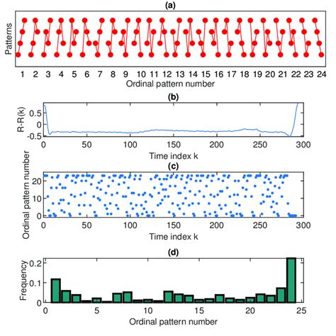 Ordinal Pattern Distribution For A Given Rr Segment A Numbering Of