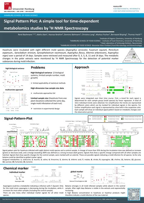 Pdf Signal Pattern Plot A Simple Tool For Time Dependent