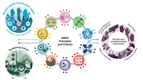 Iucn Ceesp Natural Resource Governance Framework Working Group Iucn