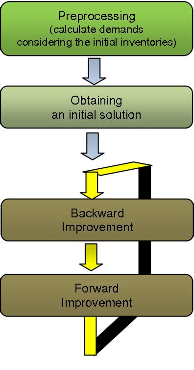 PDF A Two Stage Heuristic For Single Machine Capacitated Lot Sizing