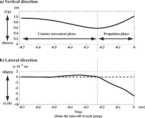 Lateral Movement Of The Centre Of Mass Of The Model Asymmetry Download Scientific Diagram