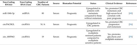 Figure 1 From Insights On The Biomarker Potential Of Exosomal Non