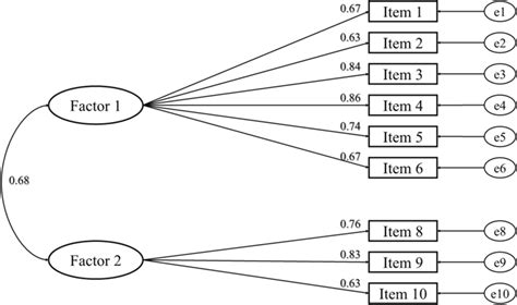 Model 2 Modified The First Order Confirmatory Factor Analysis Model Download Scientific Diagram