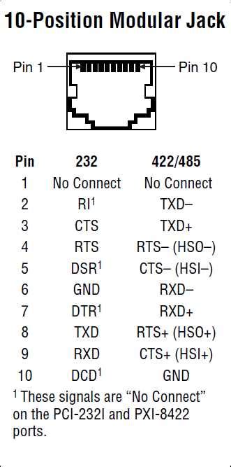 Pinout Of RS232 DB9 And DB25 Connectors