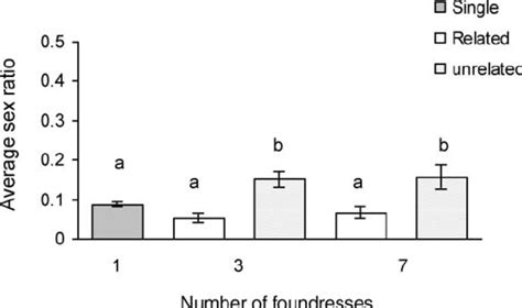 Sex Ratio Of Offspring Belonging To Single Related Or Unrelated