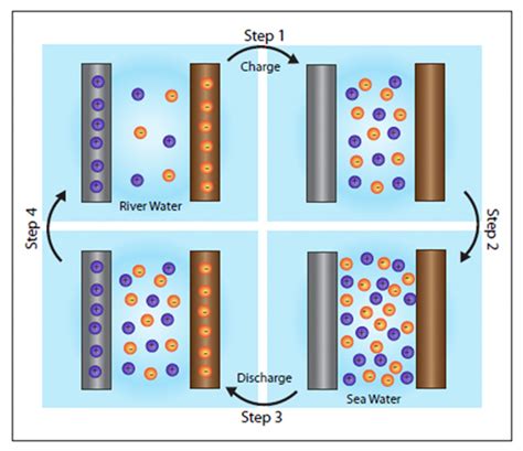 Generating Electricity From Salt Water