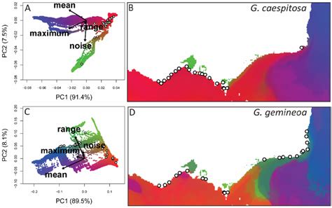 Temperature Driven Turnover In Alleles At Candidate Loci Predicted For Download Scientific