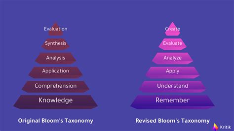 Kritik A Guide To Implementing Blooms Taxonomy In The Classroom