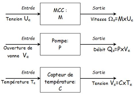 Wiki Du Bts Electrotechnique Sa Sch Mas Blocs Et Transmittances