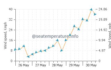 Christies Beach ocean water temperature today | Australia