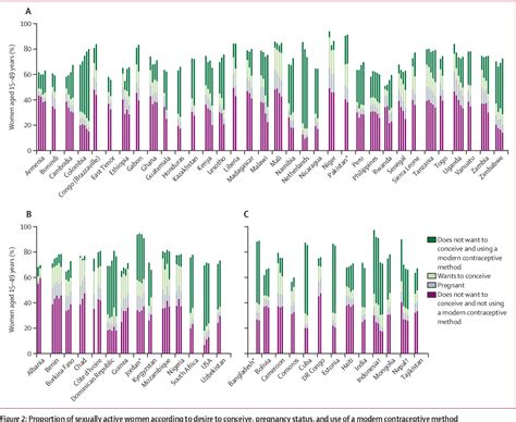 Figure 1 From Trends In Sexual Activity And Demand For And Use Of