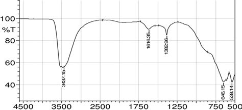 Ftir Spectrum Of Mn Al Clldhs Hydrotalcite Download Scientific Diagram