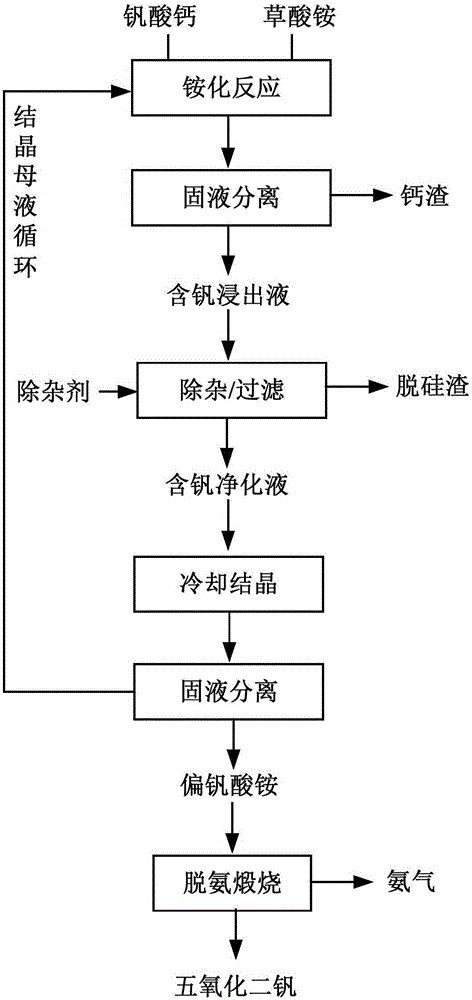 一种由钒酸钙制备高纯五氧化二钒的方法与流程