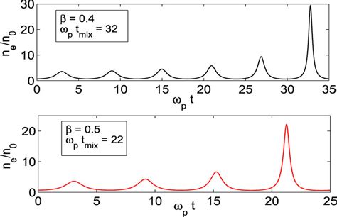 Electron Density Profiles Here E I And