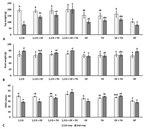 Plants Free Full Text Synergistic Effects Of Trichoderma Harzianum