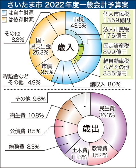 地下鉄7号線の延伸には1億5185万円 さいたま市、一般会計6373億円 コロナ、災害への対策に重点｜埼玉新聞｜埼玉の最新ニュース・スポーツ