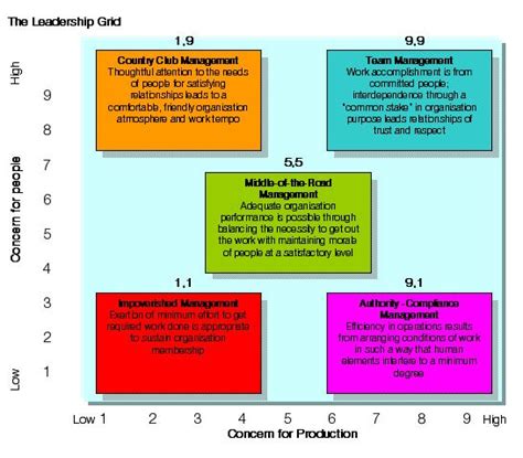 Blake and Mouton Managerial Grid