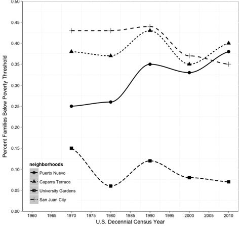 Percent families under poverty threshold. | Download Scientific Diagram