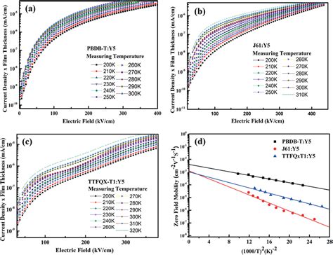 Ac Sclc Plots Under Different Temperatures For The Y Based Bhj Films