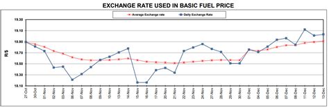 Here Is The Expected Petrol Price For January Agri Limpopo