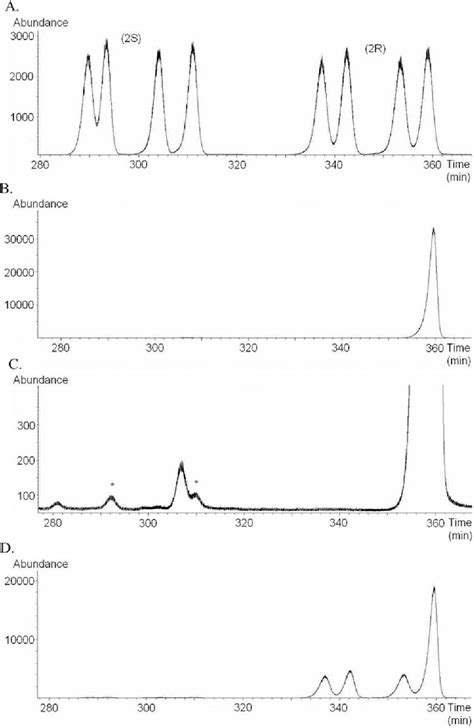 Figure From The Male Sex Pheromone Of The Butterfly Bicyclus Anynana Towards An Evolutionary