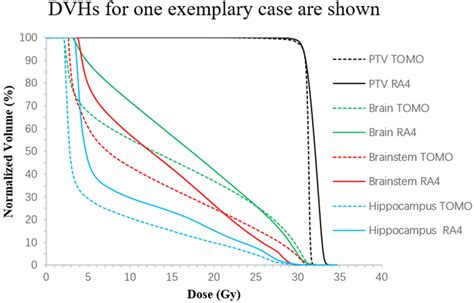 Dose Volume Histogram Comparison Of PTV And Critical Structures Between