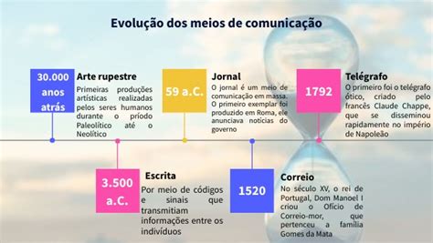 Evolução dos meios de comunicação | Genially
