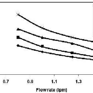 Effect Of Test Flow Rate On The Breakthrough Behaviour Of CCl 4 Vapour