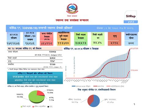 कोरोनाभाइरस नेपाल सोमबार थपिए ९२४७ संक्रमित २१४ जनाको मृत्यु पुष्टि