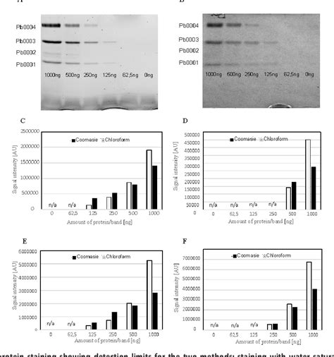 Figure 2 From A Rapid Method For Protein Staining In Polyacrylamide