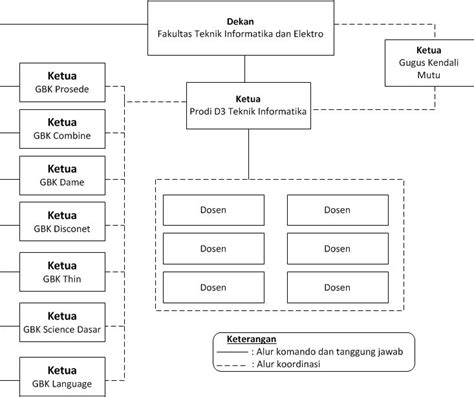Struktur Organisasi Program Studi D Teknik Informatika Program Studi