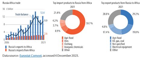 Russian Trade With Africa In A Snapshot Epthinktank European Parliament