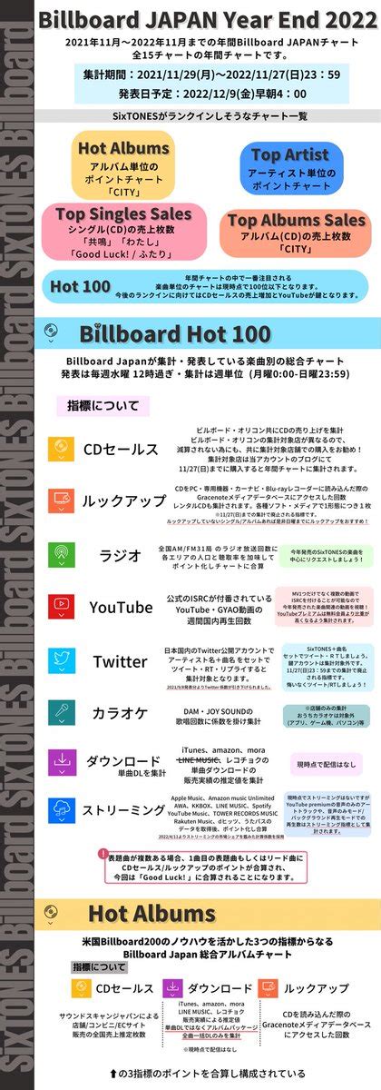 SixTONES Info On Twitter RT SixTONESsupport Billboard JAPAN