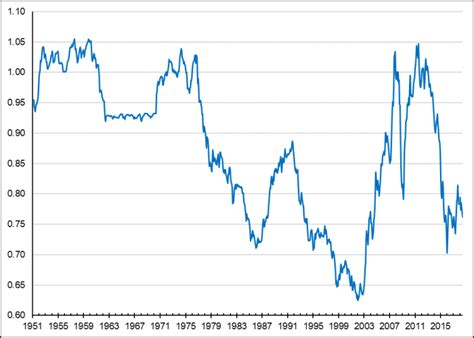 Average Exchange Rates Bank Of Canada