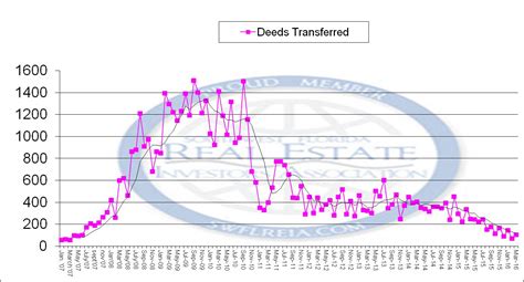 March 2016 Lee County Fl Foreclosure Trend Report