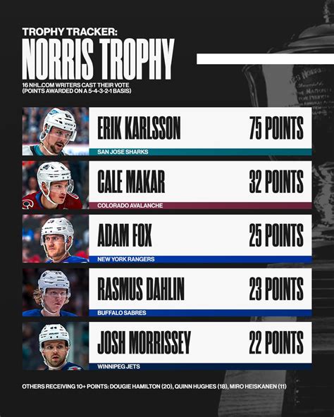 NHL On Twitter Who Has Your Norris Trophy Vote Read More