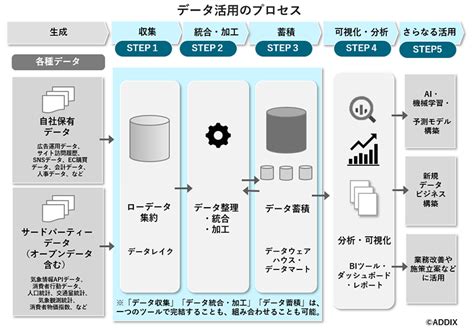 Dx推進における、データ活用の重要ポイントとは？